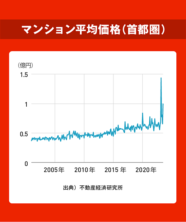 数字で見る】マンション価格 今後も下がらない4つの事情