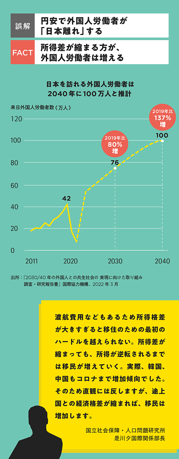 徹底解説】「日本の凋落で外国人が働きに来ない」はウソだった