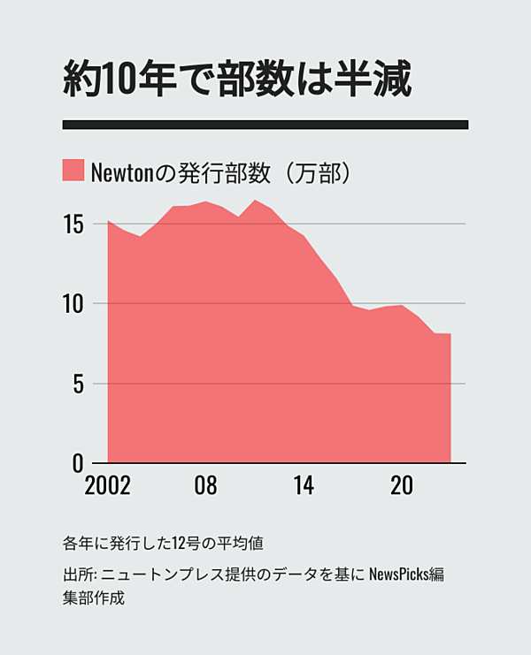 朝日新聞の科学ニュース雑誌 朝日新聞出版が「Newton」出版社をグループ化 国内最大科学誌