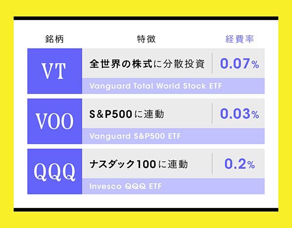 ETF投資戦略 : 最強のリスク&リターン・バランスを実現する インデックス投資の相関 リスク リターン分析 [Python 米国株