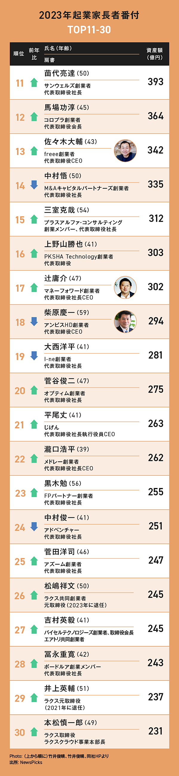 最新版】スタートアップ起業家「億万長者ランキング」100