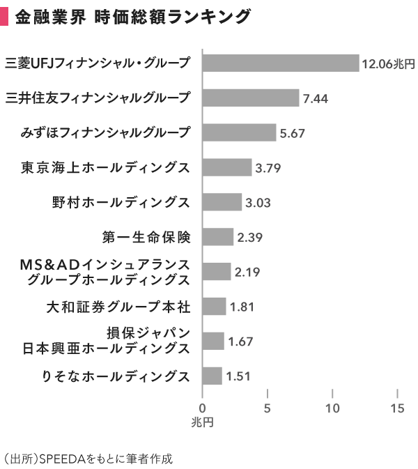 圧倒的人気のメガバンク、商社。繁栄は10年後も続くか