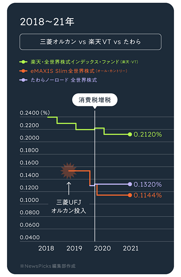 熾烈】三菱UFJ vs 楽天 vs SBI「オルカン競争」がアツい