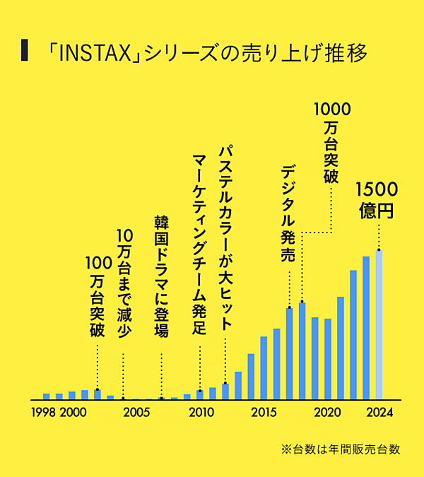 超高収益】富士フイルムの｢チェキ｣が若者の心を掴む理由