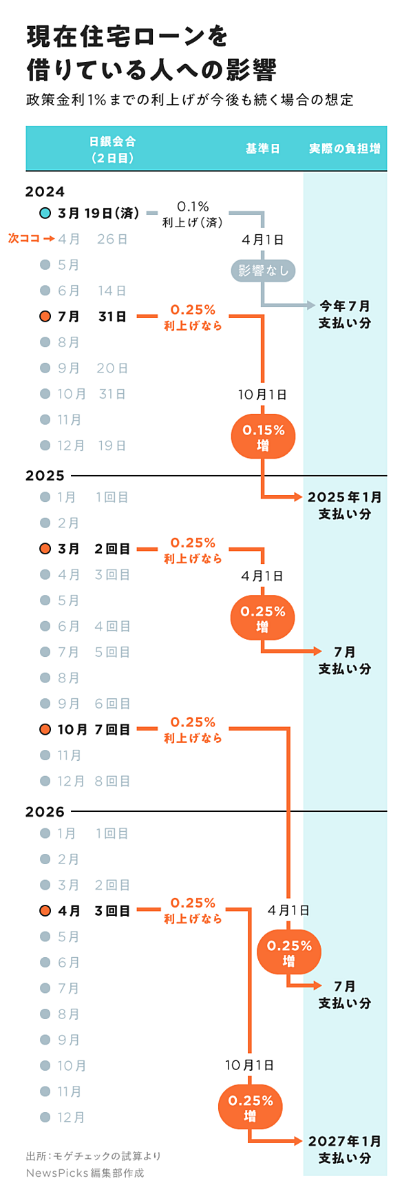 注目】住宅ローンの返済増は、最速で「2025年1月」に始まる