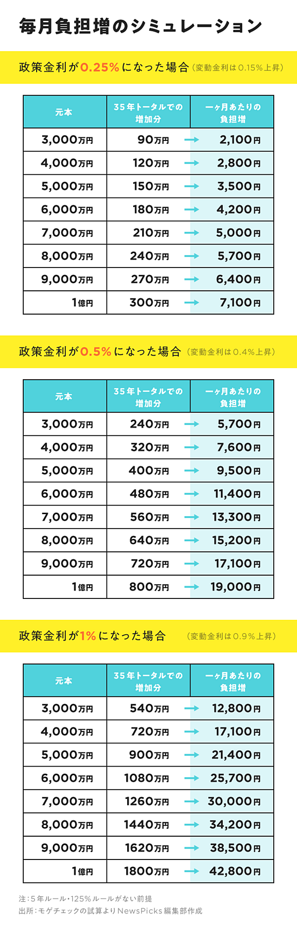 注目】住宅ローンの返済増は、最速で「2025年1月」に始まる