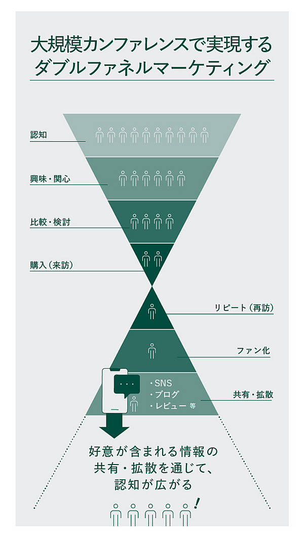 リアルイベントから考える。自社のファンを生むマーケティング