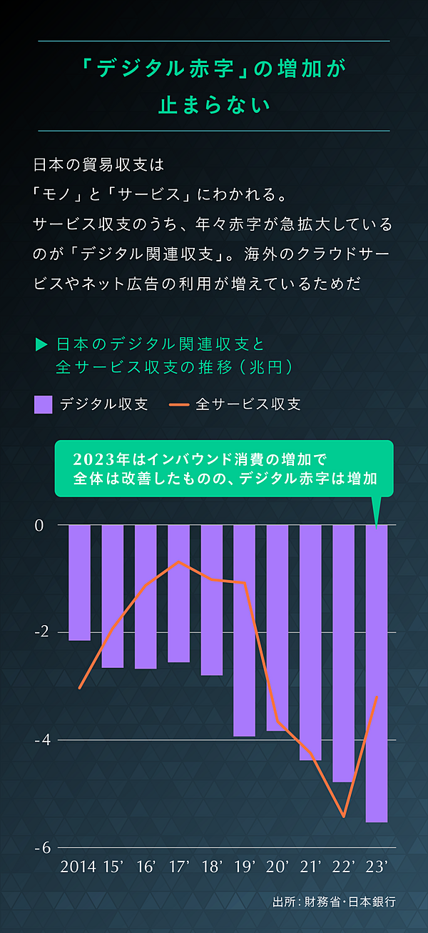 核心】｢デジタル赤字｣の地獄を抜け出せ。国産クラウド大号砲