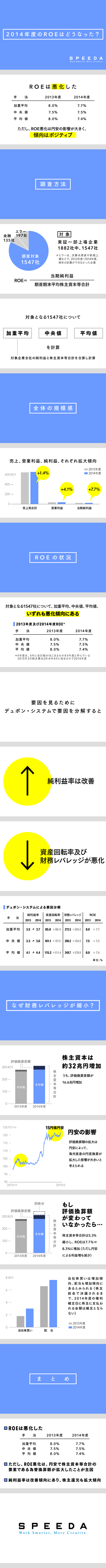 2014年度、東証一部のROEは微減。スライドで確かめるその理由