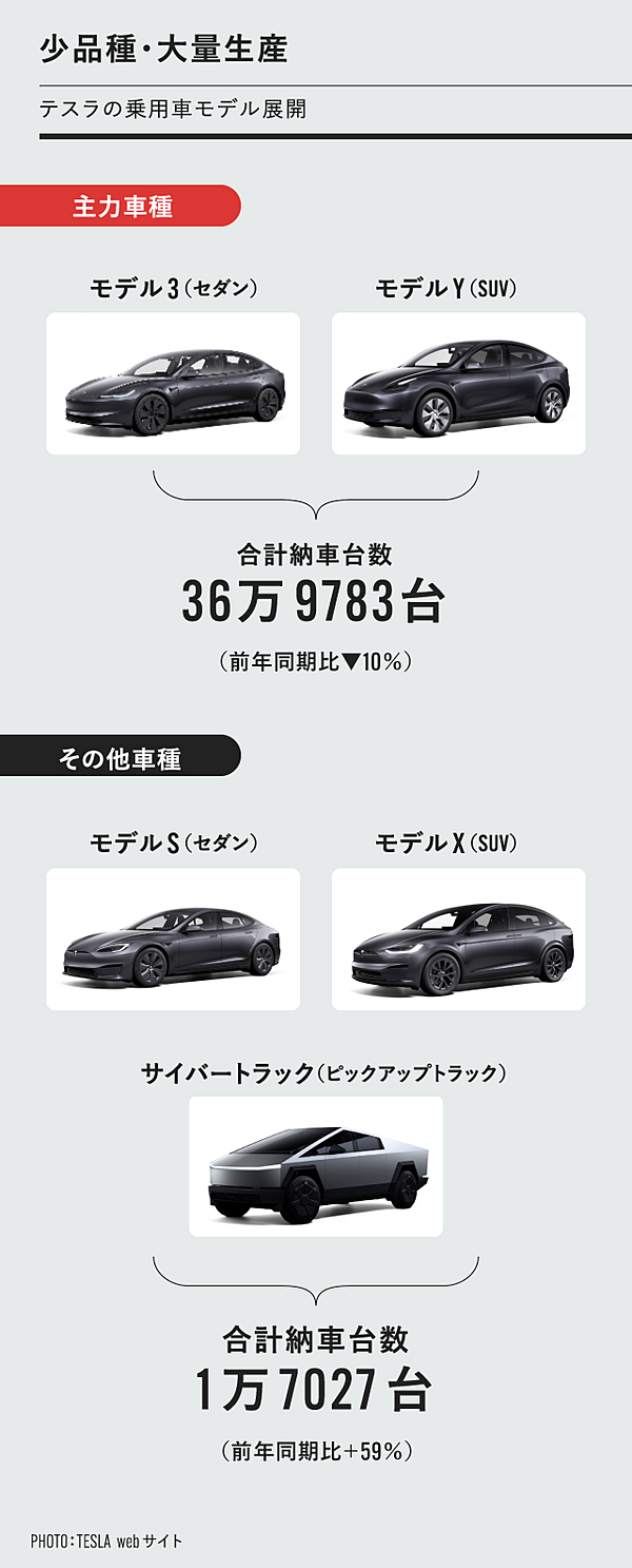 基礎から解説】営業益5割減。今テスラで起きていること