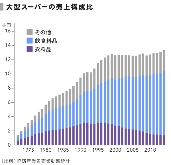 スーパーの売上構成比