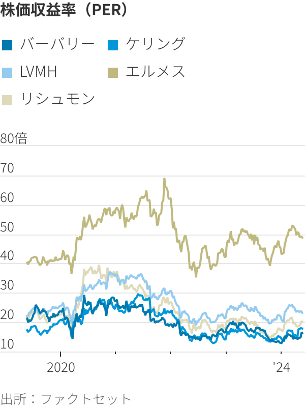 バーバリー傾向予想2020