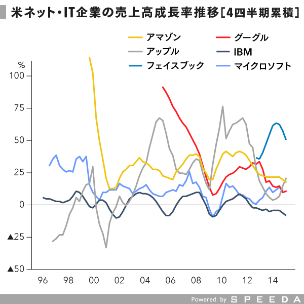 図3_米ネットIT企業の売上高成長率推移 (2)