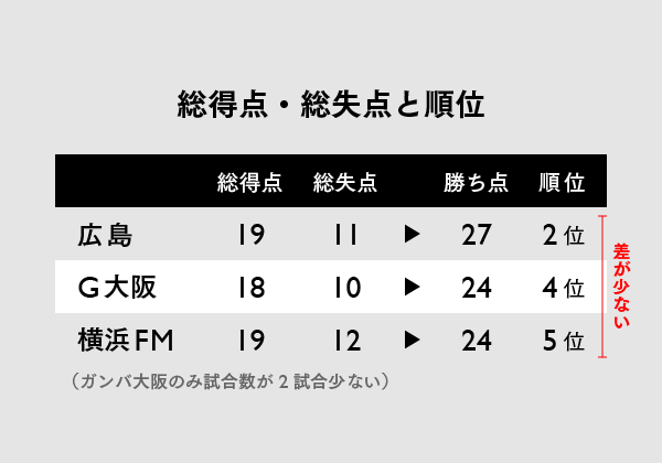 スライド Fc東京の戦術的特徴を示す3つのデータ