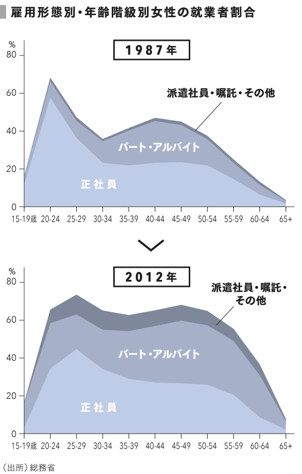grp04_雇用形態別年齢階級別女性の就業者割合
