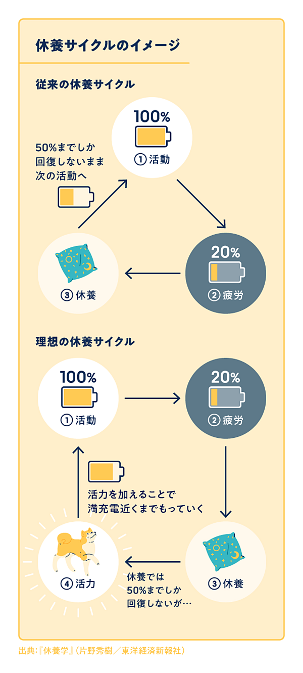 休養学】なぜ「家でゴロゴロ」しても疲労は回復しないのか