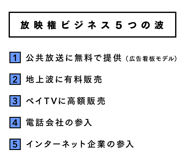 放映権ビジネスにおける 第5の波 とは