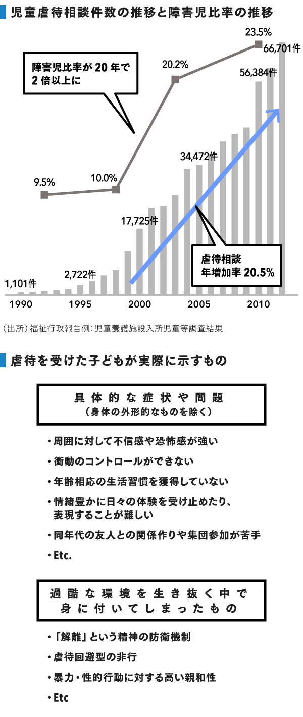 子どもの貧困と児童虐待の実態とは