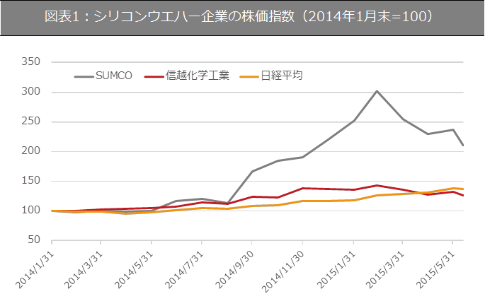 スマホやメモリー向けシリコンウエハーは日本勢 世界で圧倒的 Sumcoと信越化学はいつ買うか