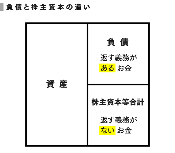 ざっくり解説”BS。株主資本は返済義務がないのか