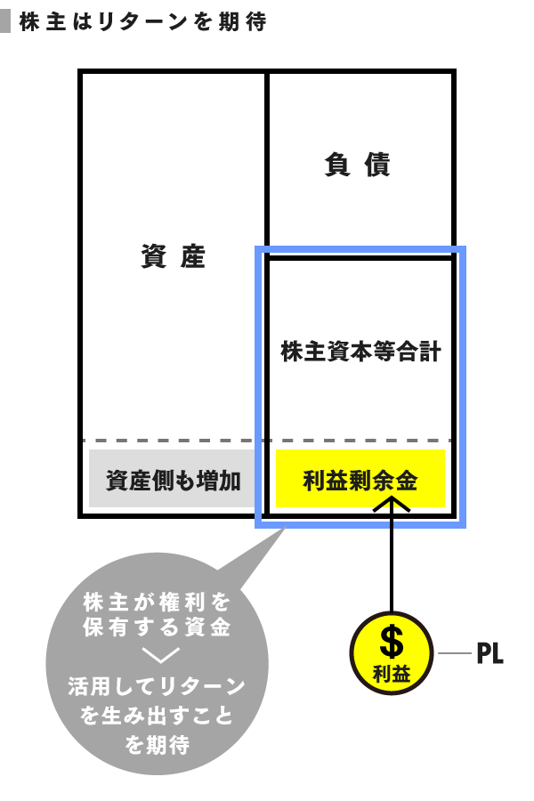 ざっくり解説”BS。株主資本は返済義務がないのか