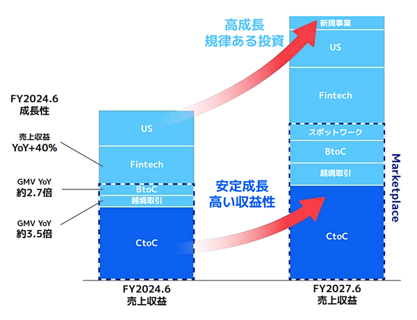 決算解説】メルカリが苦戦。「アメリカ」の壁は高かった