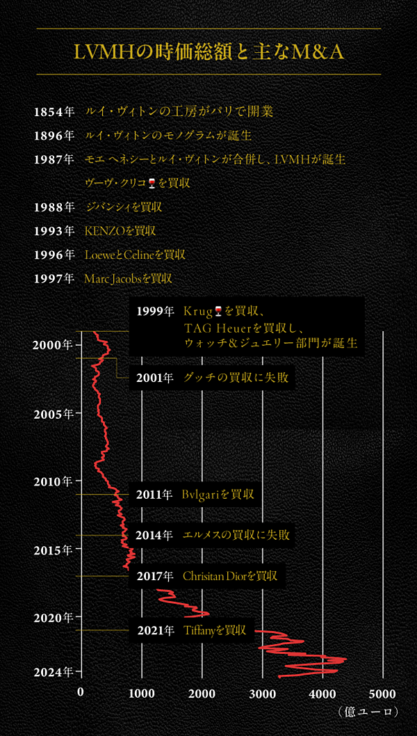 ルイ ショップ ヴィトン 買収