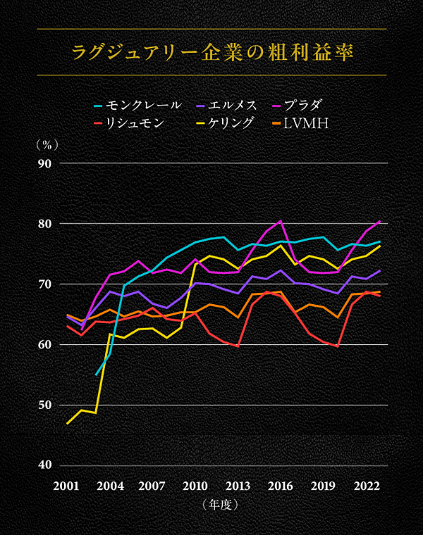 ルイヴィトン オファー 原価率