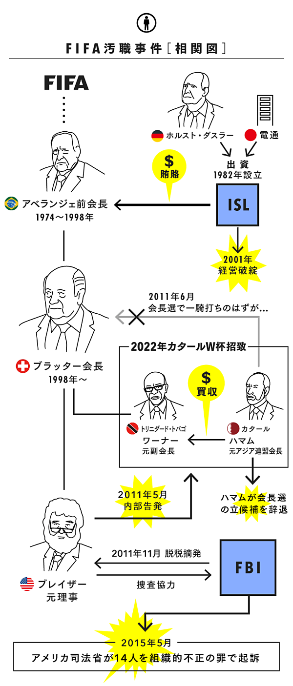 1分でわかるfifa汚職事件のカラクリ