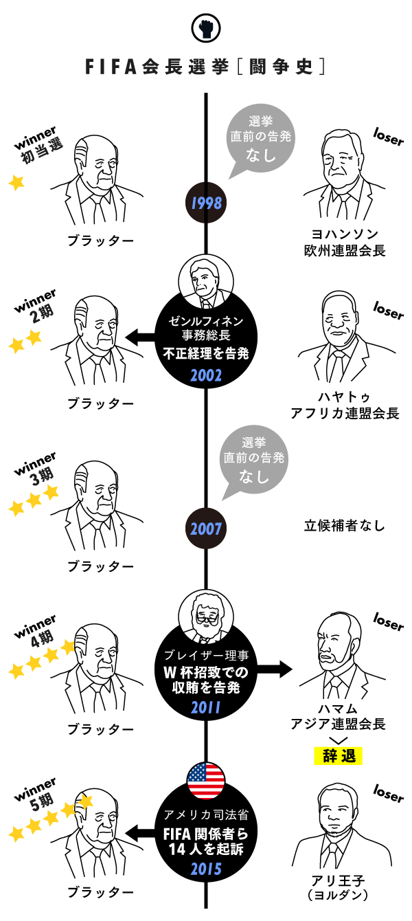 裏切りと暴露 Fifa会長選挙の歪んだ常識