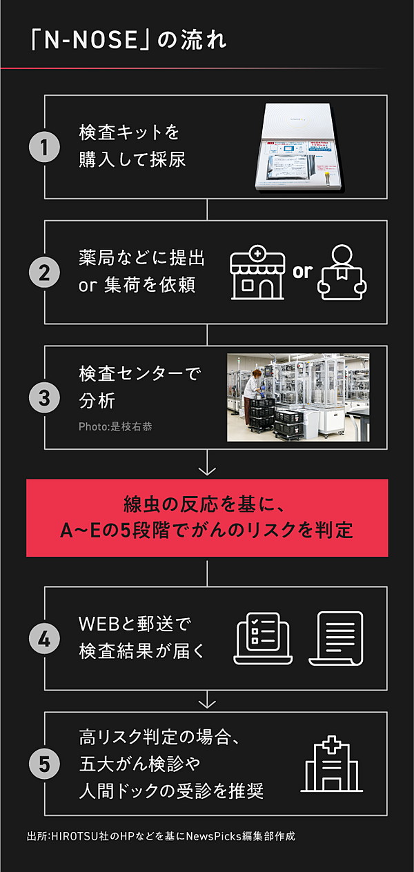 線虫がん検査】「的中」1％。全国調査でも低い精度あらわ