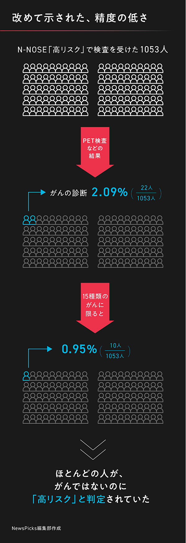 線虫がん検査】「的中」1％。全国調査でも低い精度あらわ