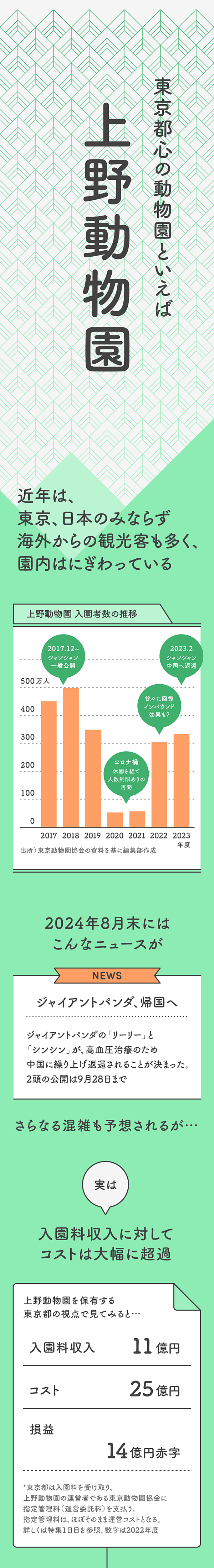 パンダ帰国】上野動物園「赤字10億円」の価値