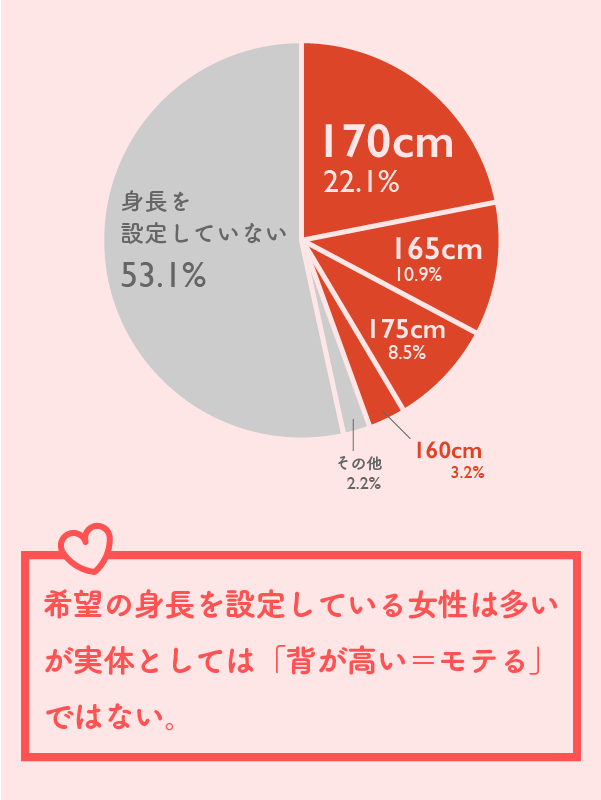 女性は男性に まだ 三高 を求めているのか 身長編