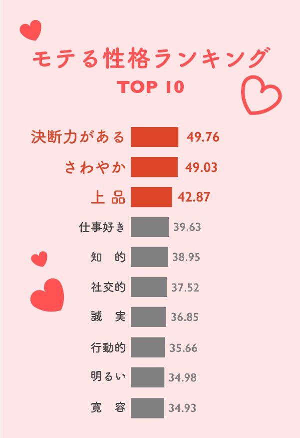 「優しい」以上に、モテる性格は何か？