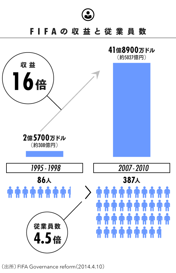 Fifa職員が憤る 世間の誤解