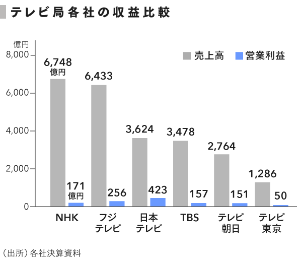 tv00_grp_テレビ局各社の収益比較 （1）
