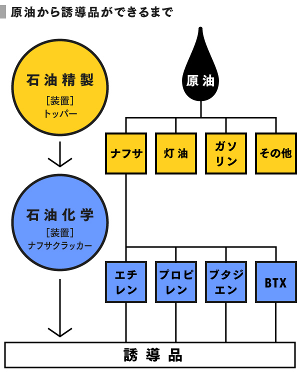 石油化学の再編事情 今後を決める3つのシナリオ