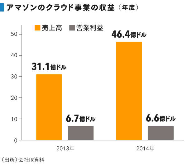 grp_アマゾン収益年度 (1)