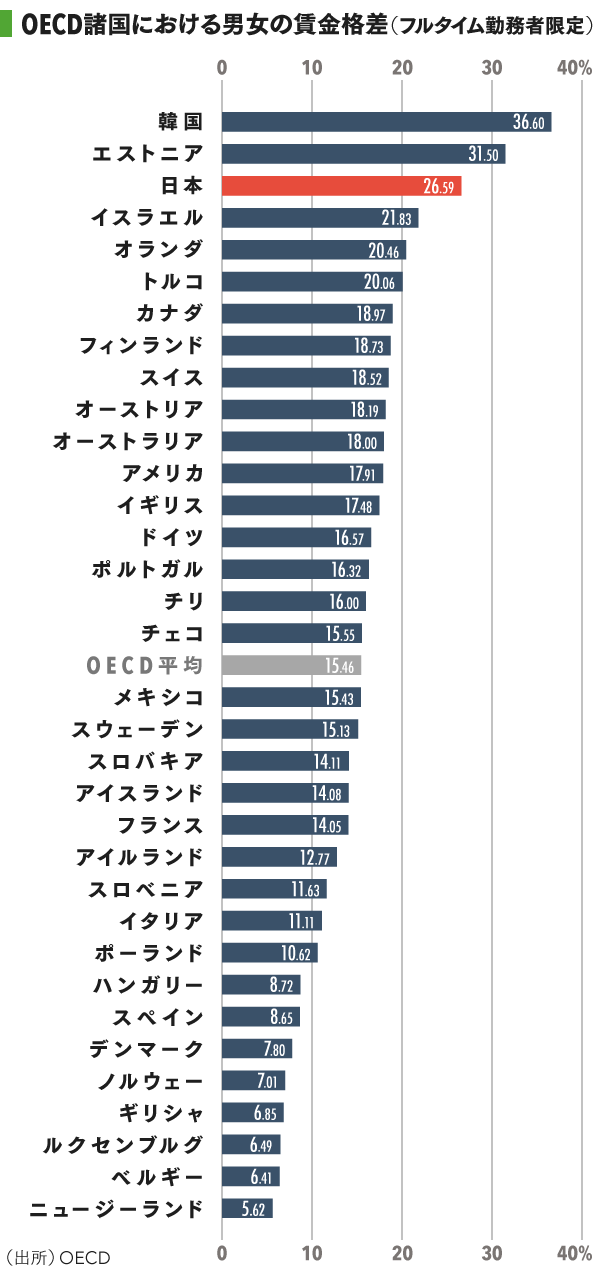 男女賃金格差を撲滅せよ 年収いくら 大調査に乗り出す英政府