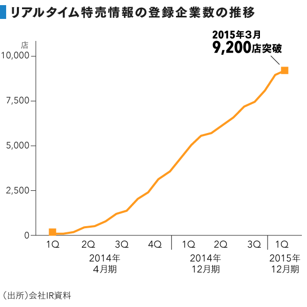 grp_リアルタイム配信登録店舗数