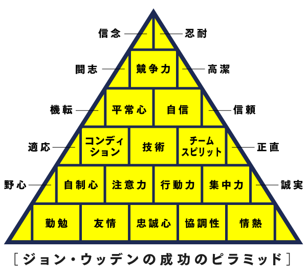 Ucla伝説の名将の教え Pyramid Of Success