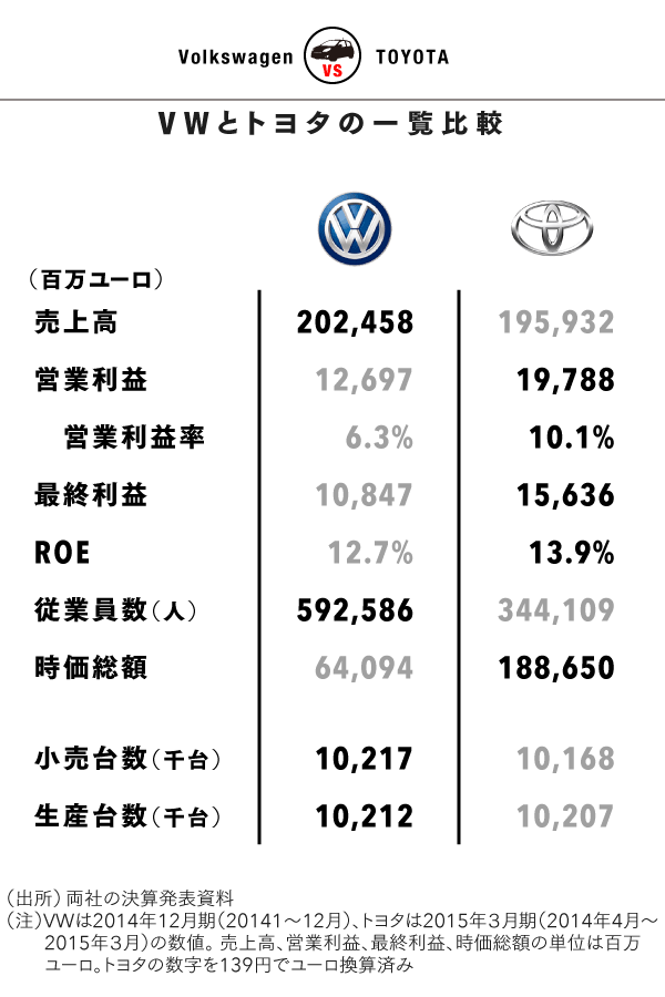 トヨタ Vs Vw 自動車業界の 真の王者 はどちらか