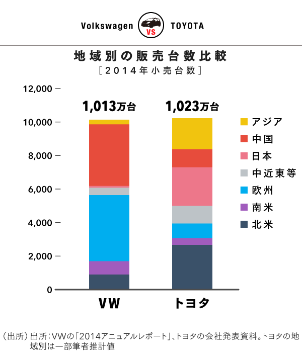 トヨタ Vs Vw 自動車業界の 真の王者 はどちらか