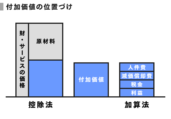 Gdpを構成する付加価値とは何か Speeda