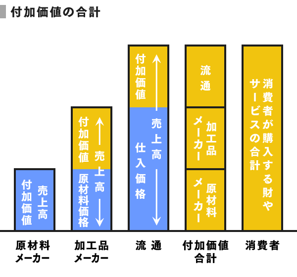 Gdpを構成する付加価値とは何か Speeda