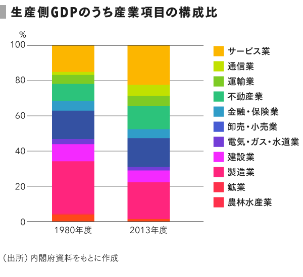 Gdpを構成する付加価値とは何か Speeda