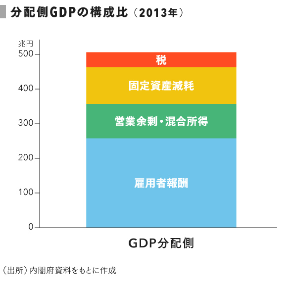 Gdpを構成する付加価値とは何か Speeda