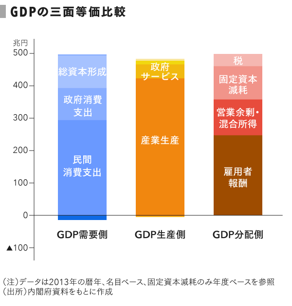 Gdpを構成する付加価値とは何か Speeda