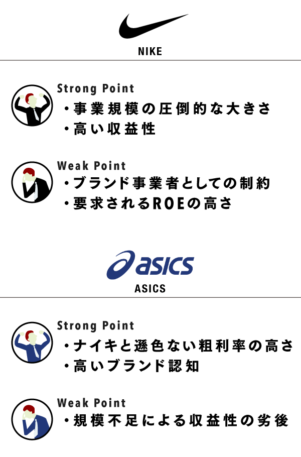 ナイキ Vs アシックス 売上高は10倍 Roeは2倍の格差